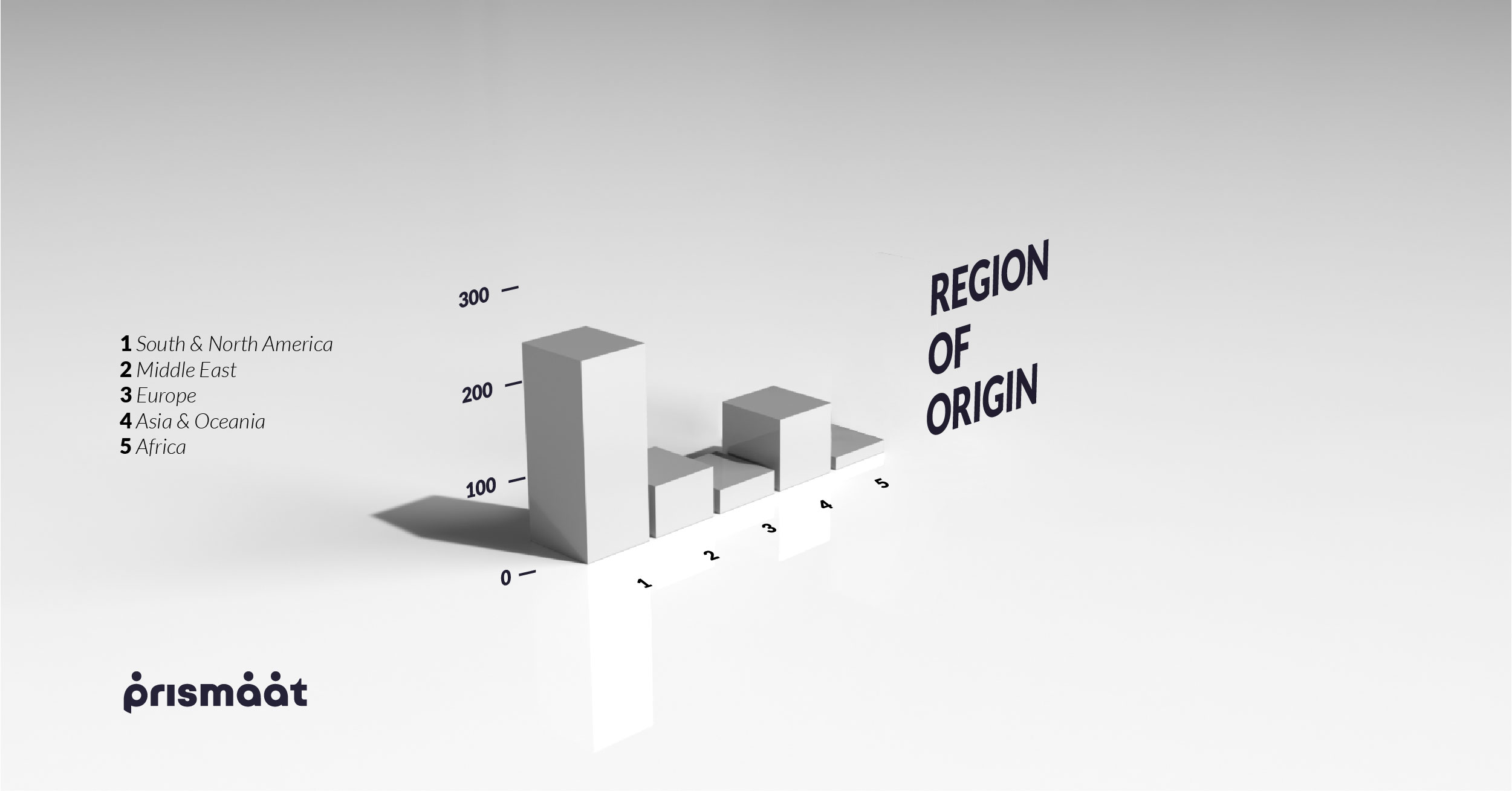 Grafico Region Of Origin