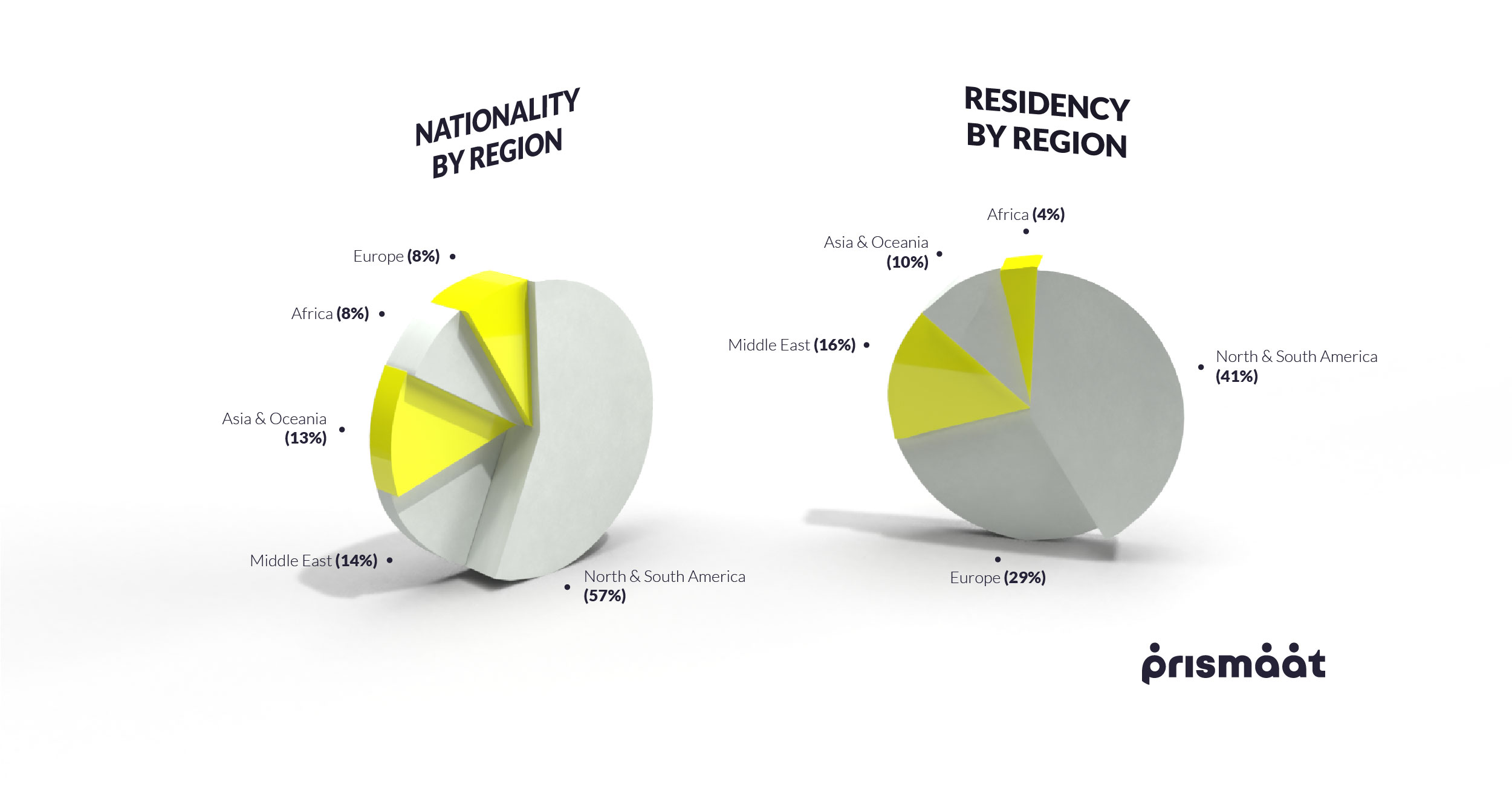 Nationality an residence by region